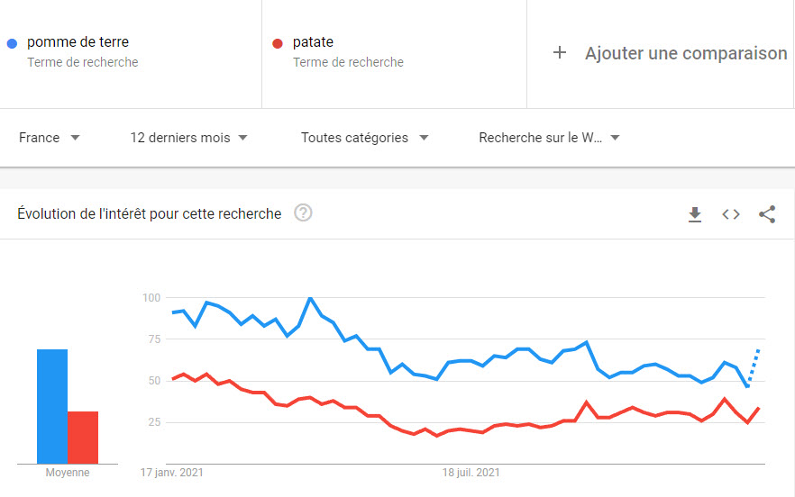 Analyse des recherches pour le ciblage marketing